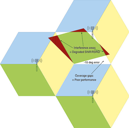 Figure 1b. Misalignment causing degraded SINR/RSRQ and gaps.